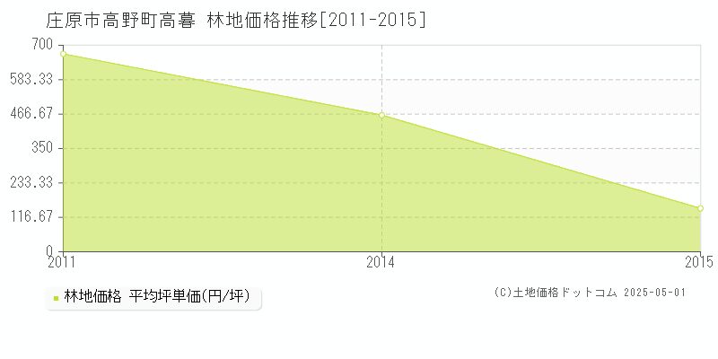 庄原市高野町高暮の林地価格推移グラフ 