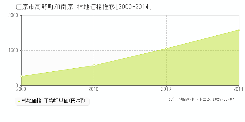 高野町和南原(庄原市)の林地価格推移グラフ(坪単価)[2009-2014年]