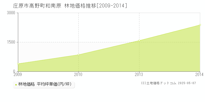 庄原市高野町和南原の林地価格推移グラフ 