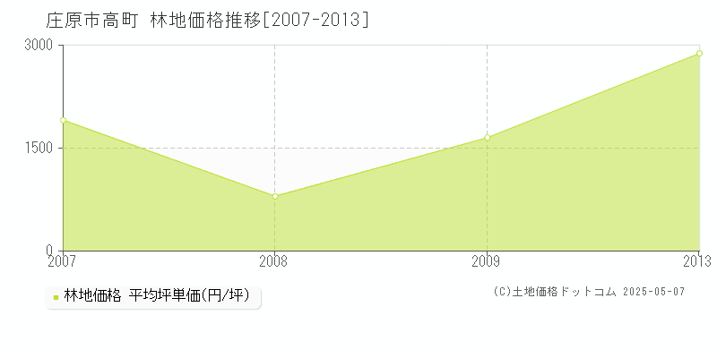 高町(庄原市)の林地価格推移グラフ(坪単価)[2007-2013年]