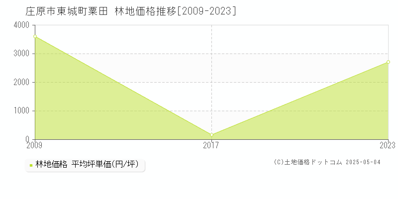 東城町粟田(庄原市)の林地価格推移グラフ(坪単価)[2009-2023年]