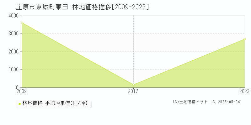 庄原市東城町粟田の林地価格推移グラフ 