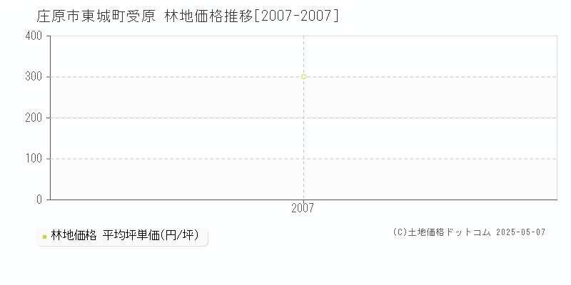東城町受原(庄原市)の林地価格推移グラフ(坪単価)[2007-2007年]