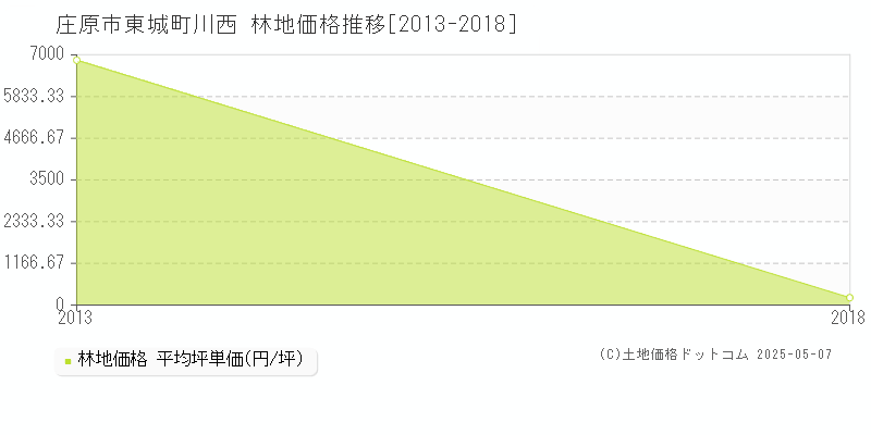 東城町川西(庄原市)の林地価格推移グラフ(坪単価)[2013-2018年]
