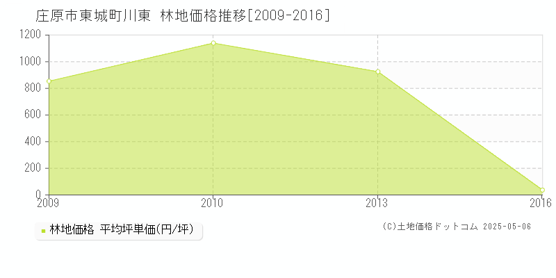 東城町川東(庄原市)の林地価格推移グラフ(坪単価)[2009-2016年]