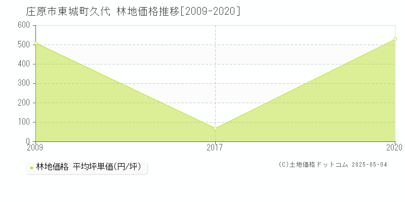 東城町久代(庄原市)の林地価格推移グラフ(坪単価)[2009-2020年]