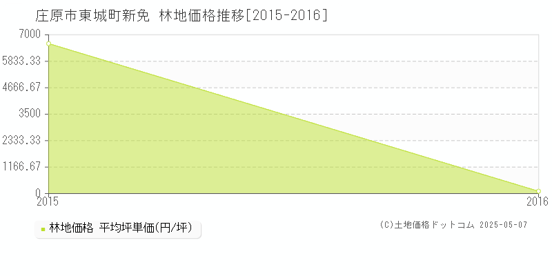 東城町新免(庄原市)の林地価格推移グラフ(坪単価)[2015-2016年]