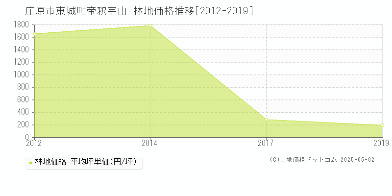 東城町帝釈宇山(庄原市)の林地価格推移グラフ(坪単価)[2012-2019年]