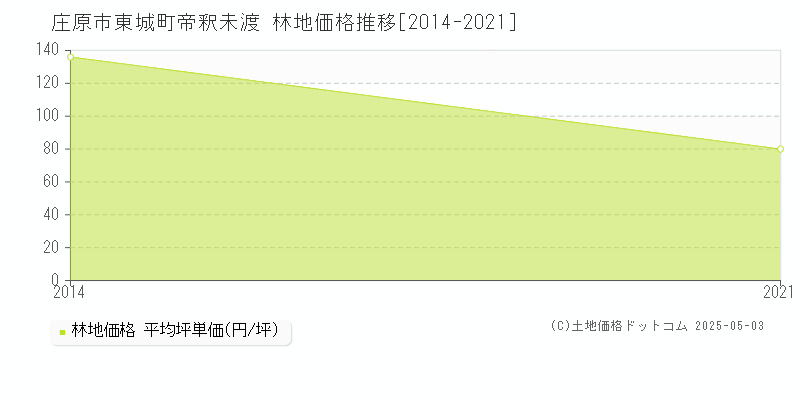 東城町帝釈未渡(庄原市)の林地価格推移グラフ(坪単価)[2014-2021年]