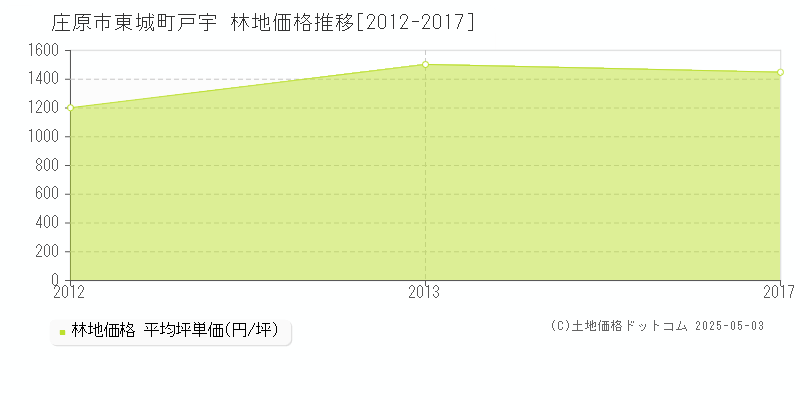 東城町戸宇(庄原市)の林地価格推移グラフ(坪単価)[2012-2017年]