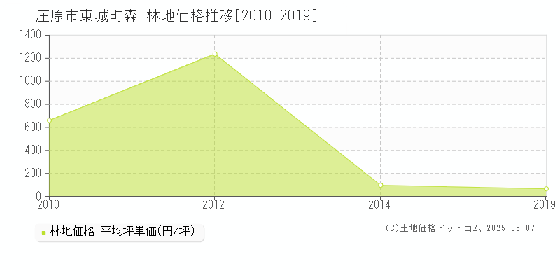 東城町森(庄原市)の林地価格推移グラフ(坪単価)[2010-2019年]