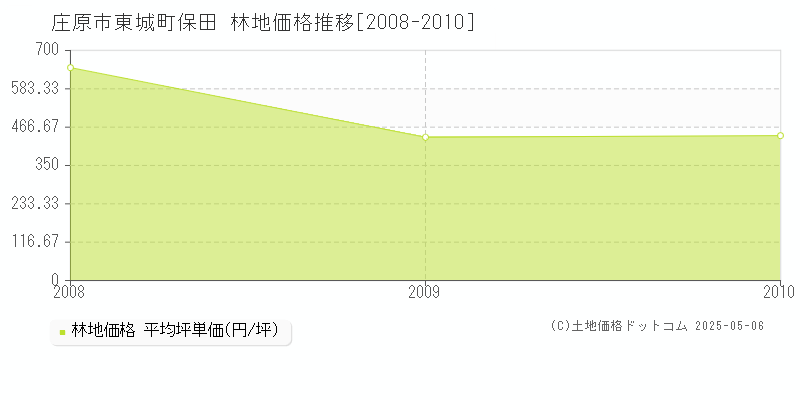 東城町保田(庄原市)の林地価格推移グラフ(坪単価)[2008-2010年]