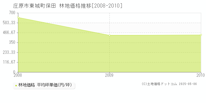 庄原市東城町保田の林地価格推移グラフ 