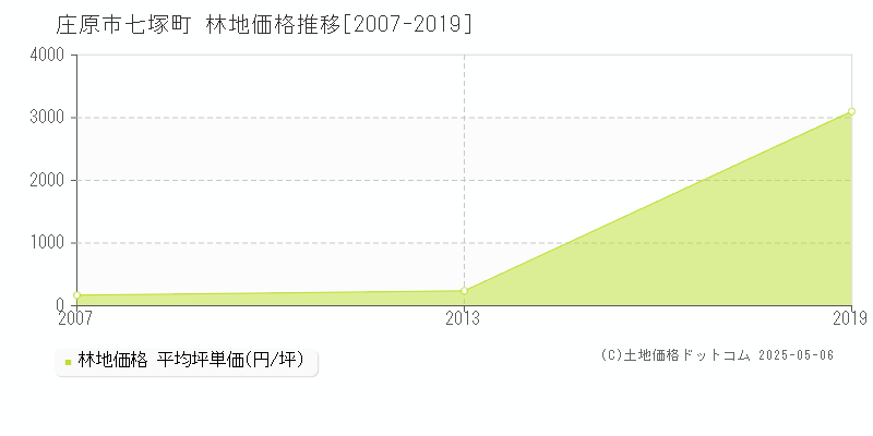 七塚町(庄原市)の林地価格推移グラフ(坪単価)[2007-2019年]