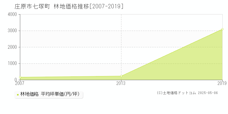 庄原市七塚町の林地価格推移グラフ 