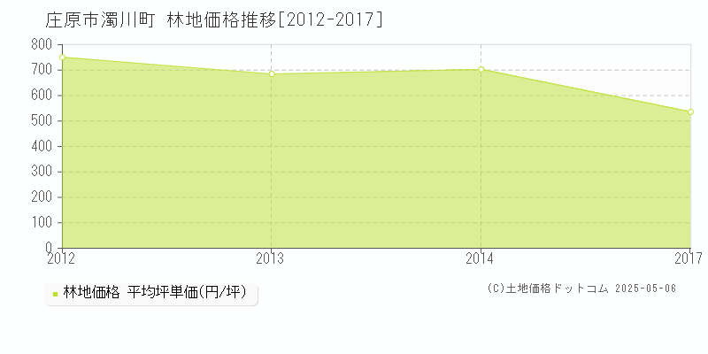 濁川町(庄原市)の林地価格推移グラフ(坪単価)[2012-2017年]