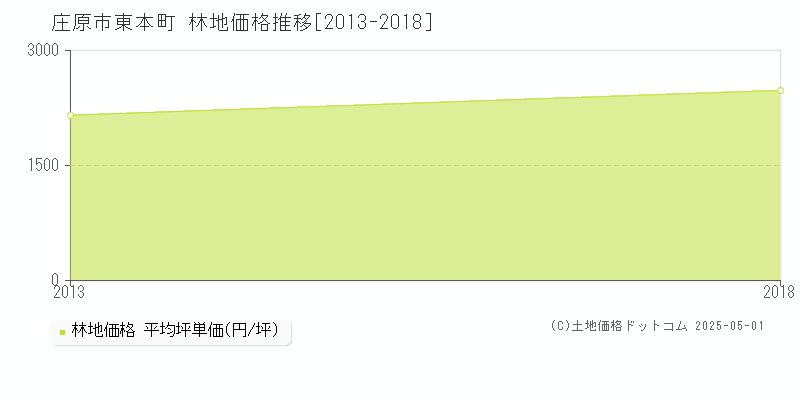 東本町(庄原市)の林地価格推移グラフ(坪単価)[2013-2018年]