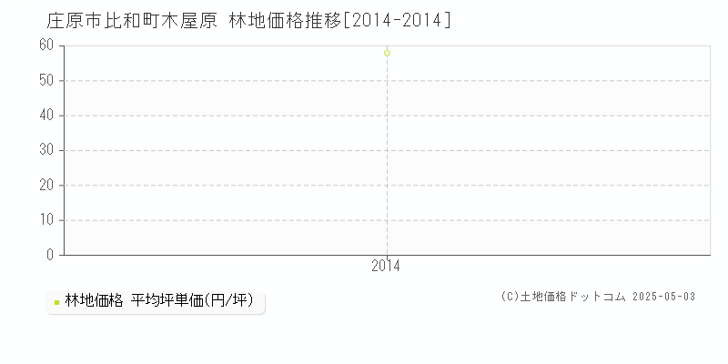 比和町木屋原(庄原市)の林地価格推移グラフ(坪単価)[2014-2014年]