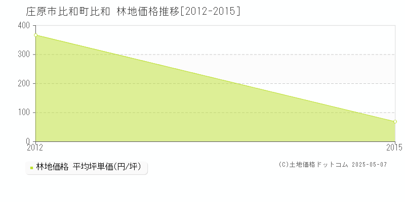 比和町比和(庄原市)の林地価格推移グラフ(坪単価)[2012-2015年]