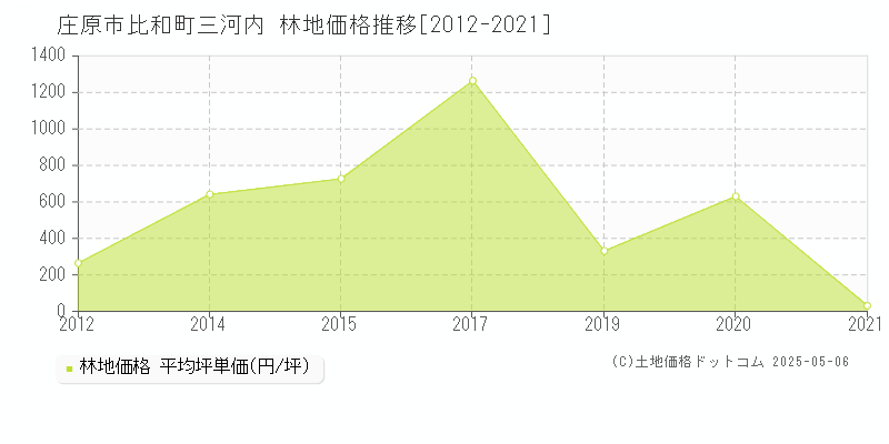 比和町三河内(庄原市)の林地価格推移グラフ(坪単価)[2012-2021年]