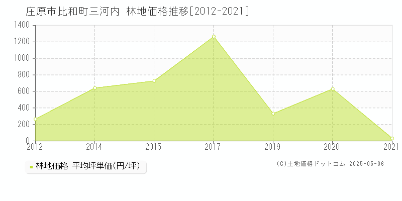 庄原市比和町三河内の林地価格推移グラフ 