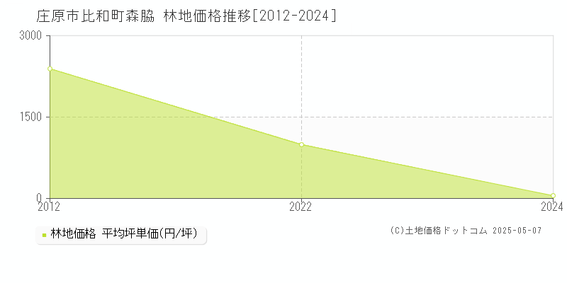 比和町森脇(庄原市)の林地価格推移グラフ(坪単価)[2012-2024年]
