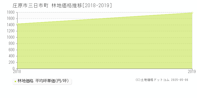 三日市町(庄原市)の林地価格推移グラフ(坪単価)[2018-2019年]