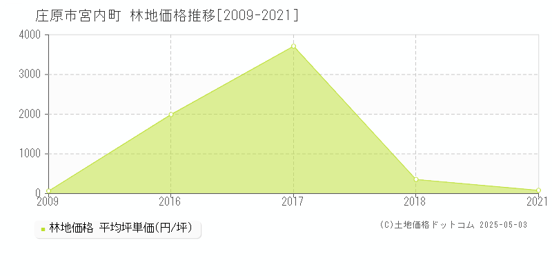 宮内町(庄原市)の林地価格推移グラフ(坪単価)[2009-2021年]
