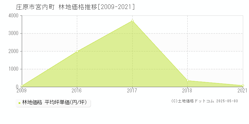 庄原市宮内町の林地価格推移グラフ 