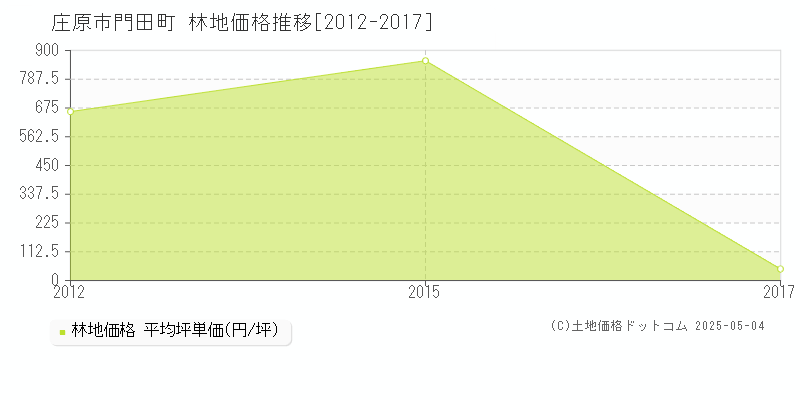 門田町(庄原市)の林地価格推移グラフ(坪単価)[2012-2017年]