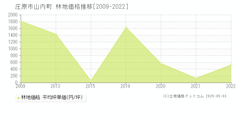 山内町(庄原市)の林地価格推移グラフ(坪単価)[2009-2022年]