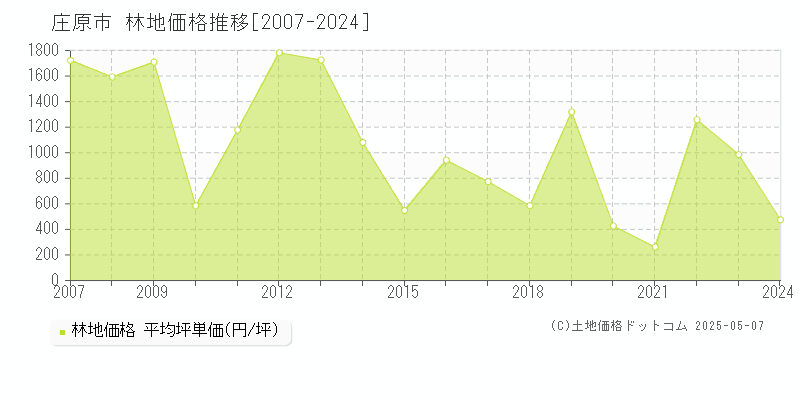 庄原市(広島県)の林地価格推移グラフ(坪単価)[2007-2024年]