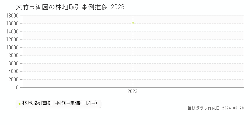 大竹市御園の林地取引事例推移グラフ 