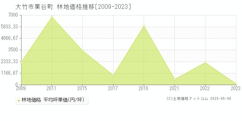 栗谷町(大竹市)の林地価格推移グラフ(坪単価)[2009-2023年]