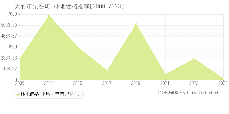 大竹市栗谷町の林地価格推移グラフ 