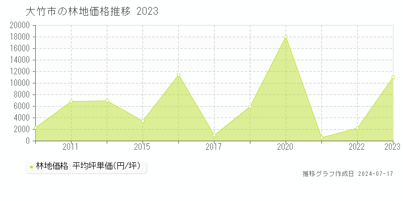 大竹市の林地価格推移グラフ 