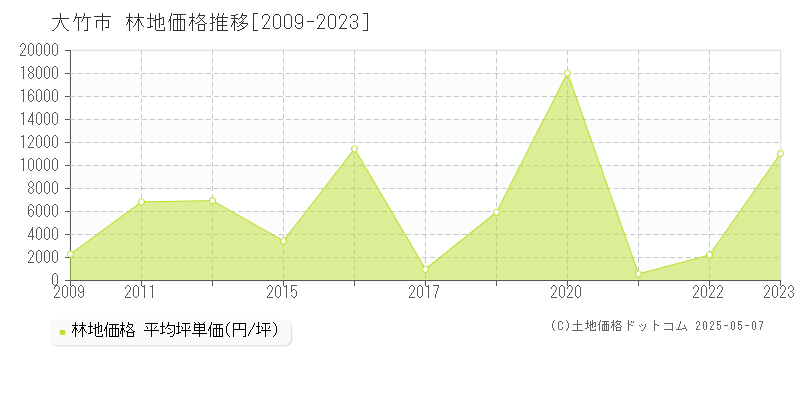 大竹市(広島県)の林地価格推移グラフ(坪単価)[2009-2023年]