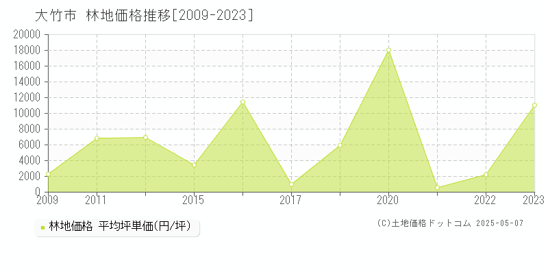 大竹市の林地価格推移グラフ 