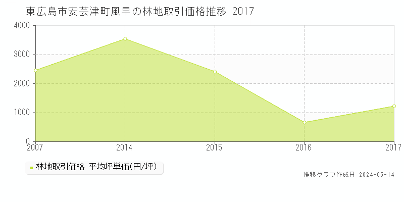 東広島市安芸津町風早の林地取引事例推移グラフ 