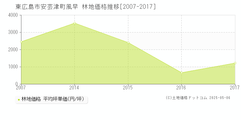 安芸津町風早(東広島市)の林地価格推移グラフ(坪単価)[2007-2017年]