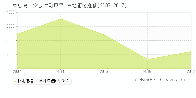 東広島市安芸津町風早の林地価格推移グラフ 