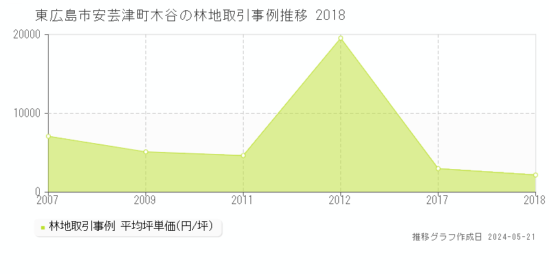 東広島市安芸津町木谷の林地価格推移グラフ 