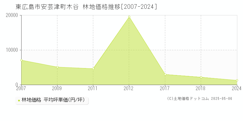安芸津町木谷(東広島市)の林地価格推移グラフ(坪単価)[2007-2024年]