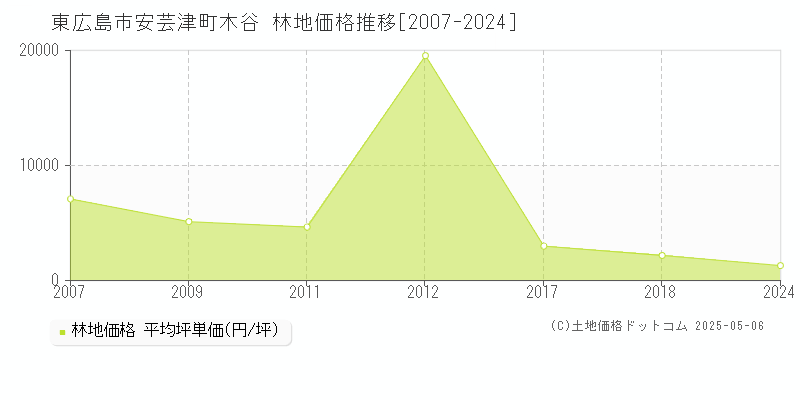 東広島市安芸津町木谷の林地価格推移グラフ 