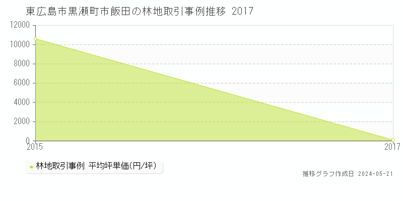 東広島市黒瀬町市飯田の林地価格推移グラフ 