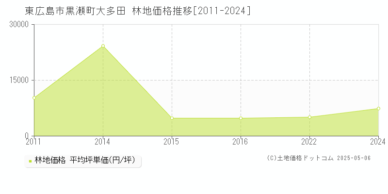 黒瀬町大多田(東広島市)の林地価格推移グラフ(坪単価)[2011-2024年]
