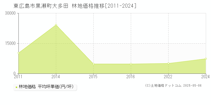 東広島市黒瀬町大多田の林地価格推移グラフ 