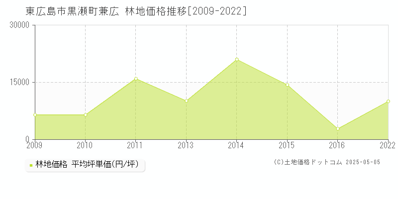 東広島市黒瀬町兼広の林地価格推移グラフ 