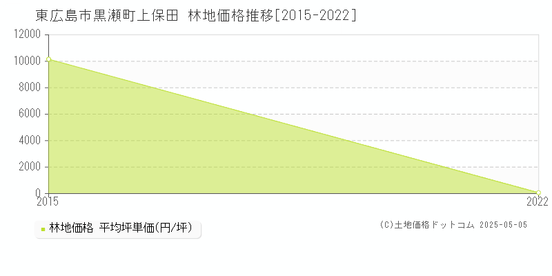 黒瀬町上保田(東広島市)の林地価格推移グラフ(坪単価)[2015-2022年]