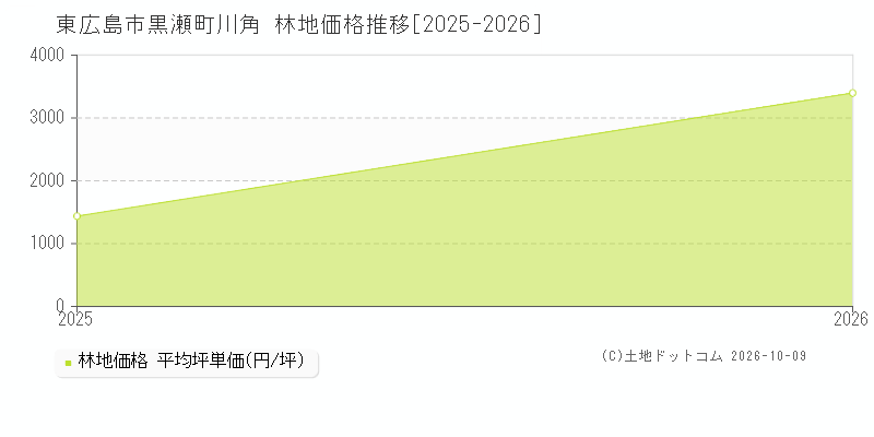 東広島市黒瀬町川角の林地価格推移グラフ(坪単価)[2025-2026年]